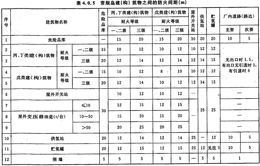 表4.0.5 常规岛建（构）筑物之间的防火间距（m）