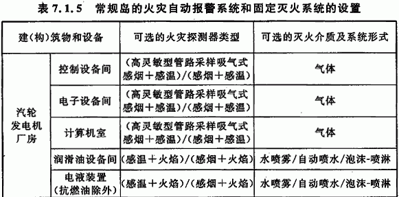 表7.1.5 常规岛的火灾自动报警系统和固定灭火系统的设置