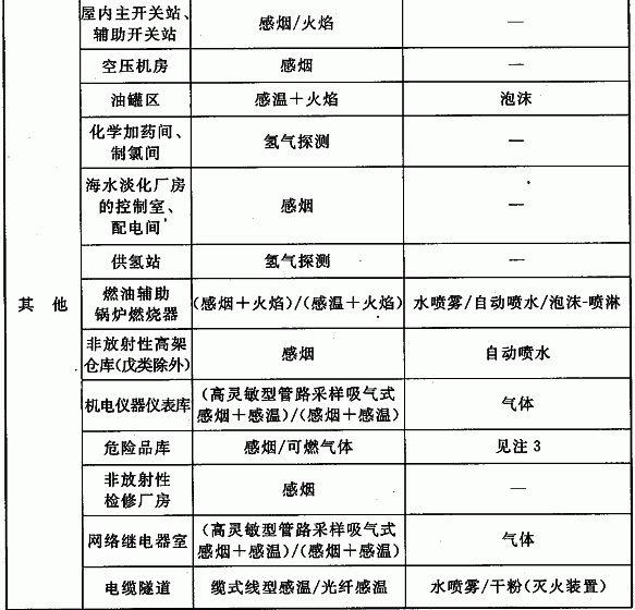 表7.1.5 常规岛的火灾自动报警系统和固定灭火系统的设置