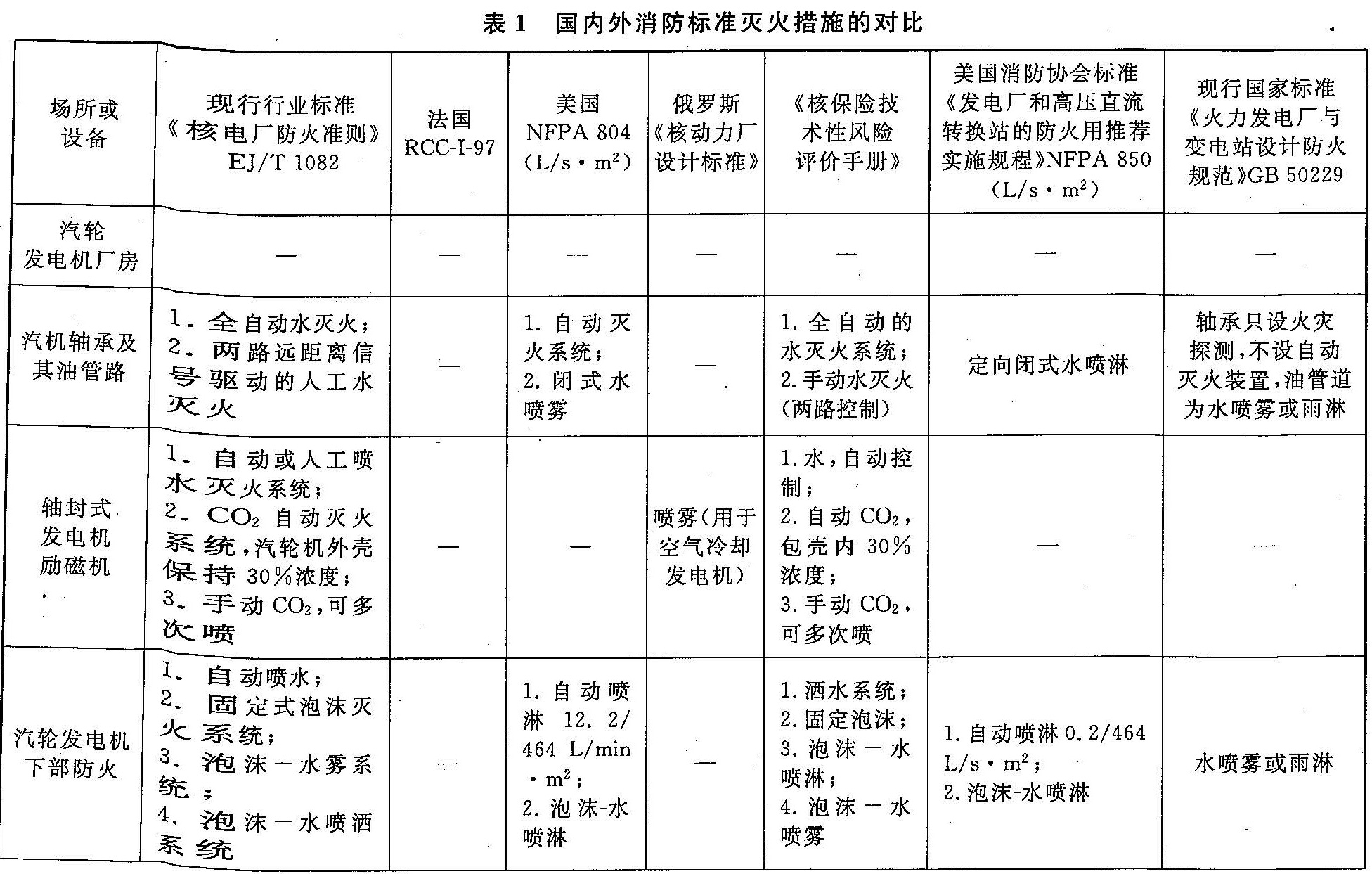 表1 国内外消防标准灭火措施的对比