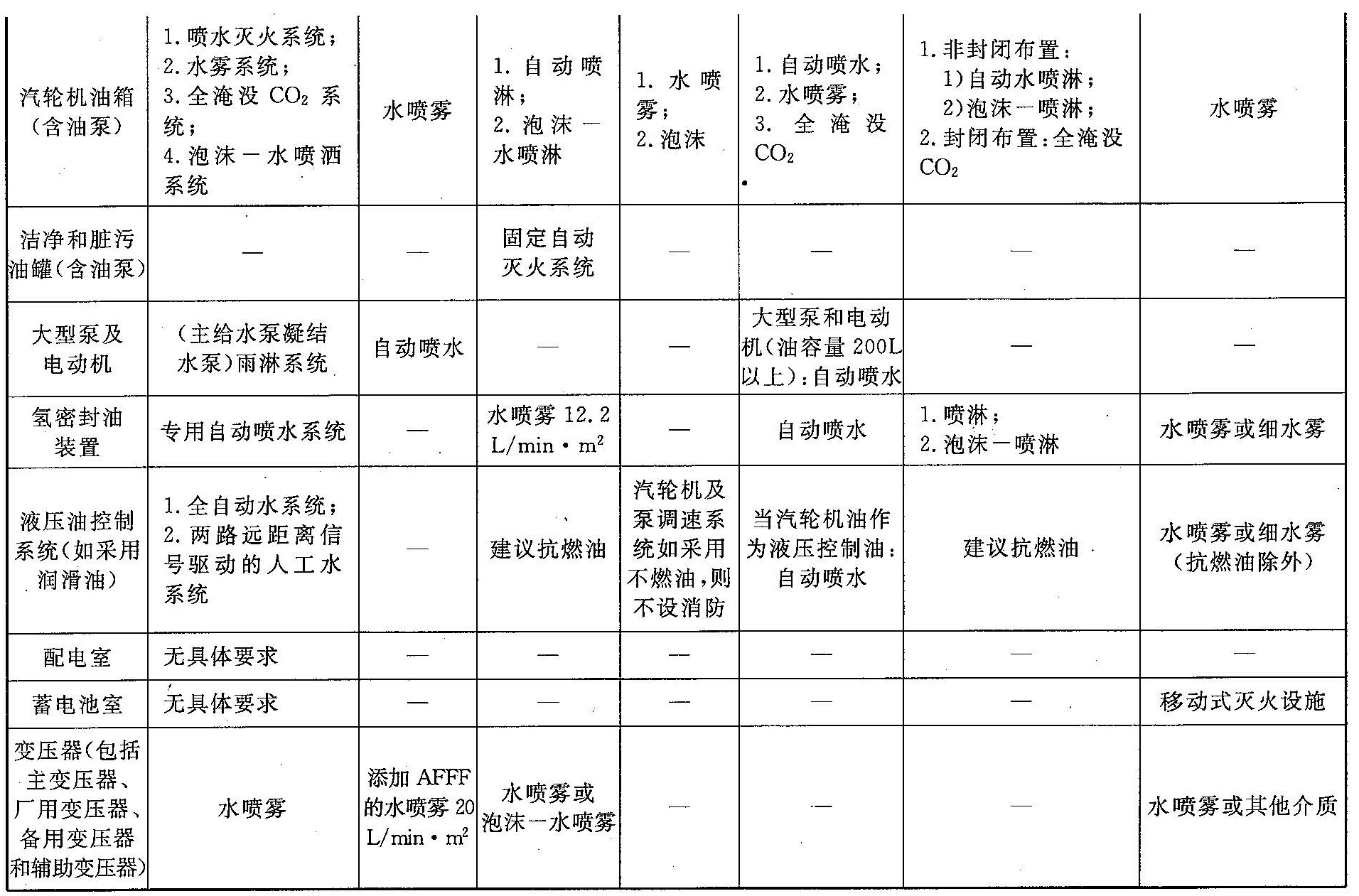 表1 国内外消防标准灭火措施的对比