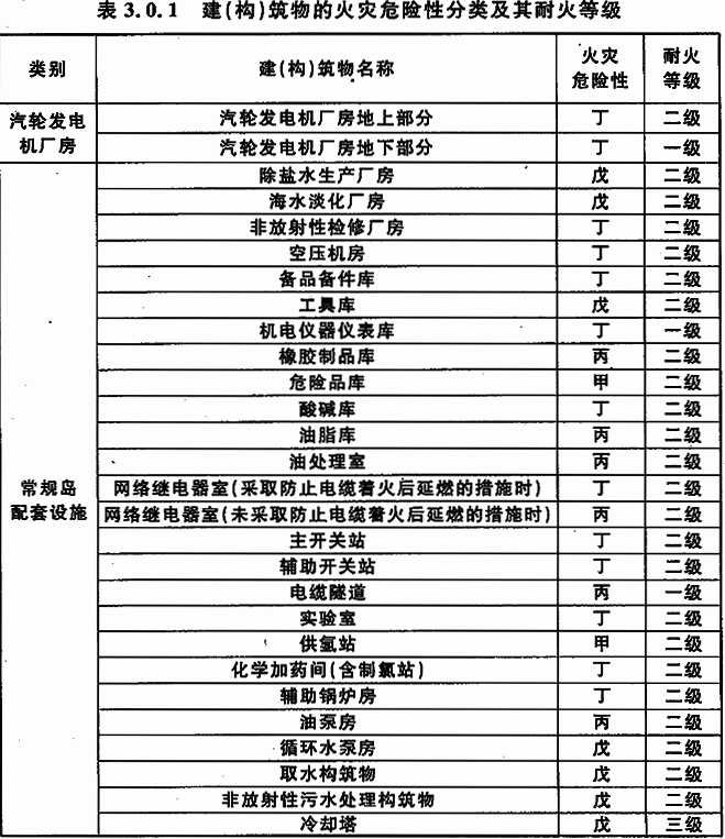 表3.0.1 建（构）筑物的火灾危险性分类及其耐火等级