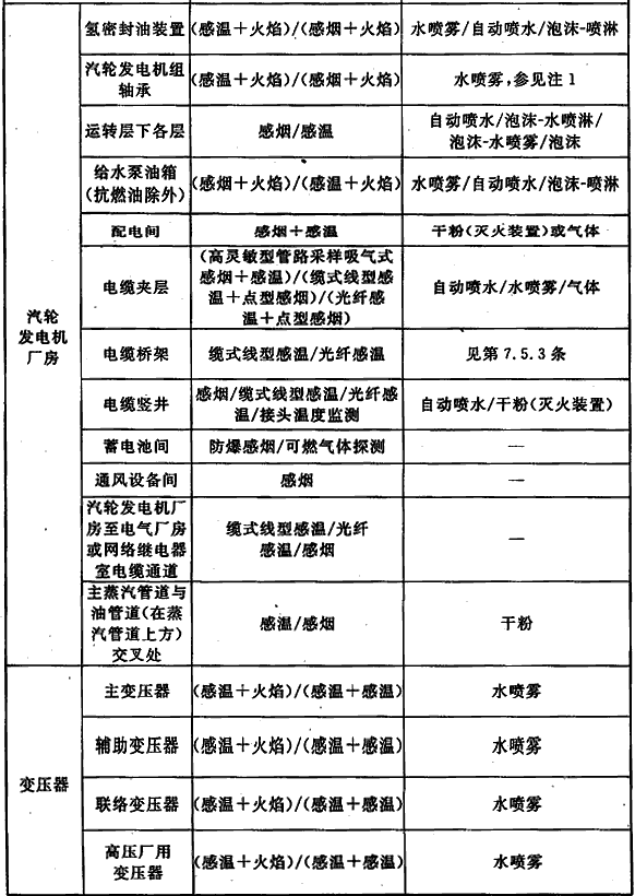 表7.1.5 常规岛的火灾自动报警系统和固定灭火系统的设置