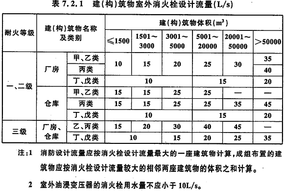 表7.2.1 建（构）筑物室外消火栓设计流量（L/s）