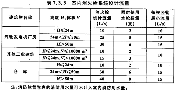 表7.3.3室内消火栓系统设计流量