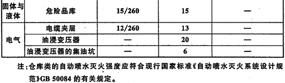 表7.5.5 建（构）筑物、设备的灭火强度及作用面积