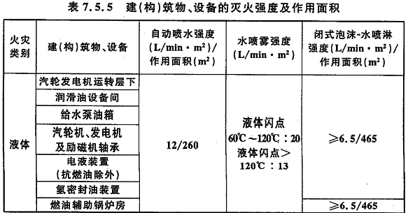 表7.5.5 建（构）筑物、设备的灭火强度及作用面积