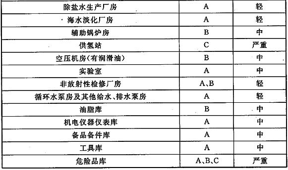 表7.9.1 建（构）筑物及设备的火灾类别及危险等级