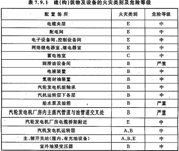 表7.9.1 建（构）筑物及设备的火灾类别及危险等级