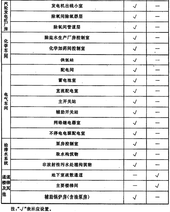 表9.2.1 需装设应急照明的场所