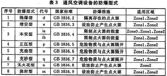 表3 通风空调设备的防爆型式