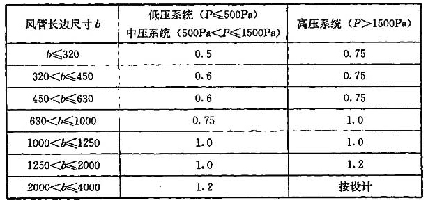 表4.1.6-1 钢板矩形风管与配件的板材最小厚度(mm)