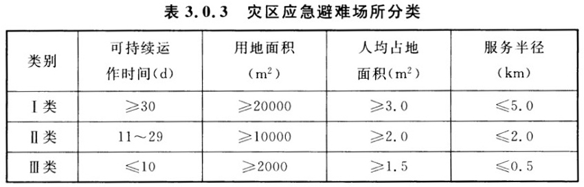 表3.0.3 灾区应急避难场所分类