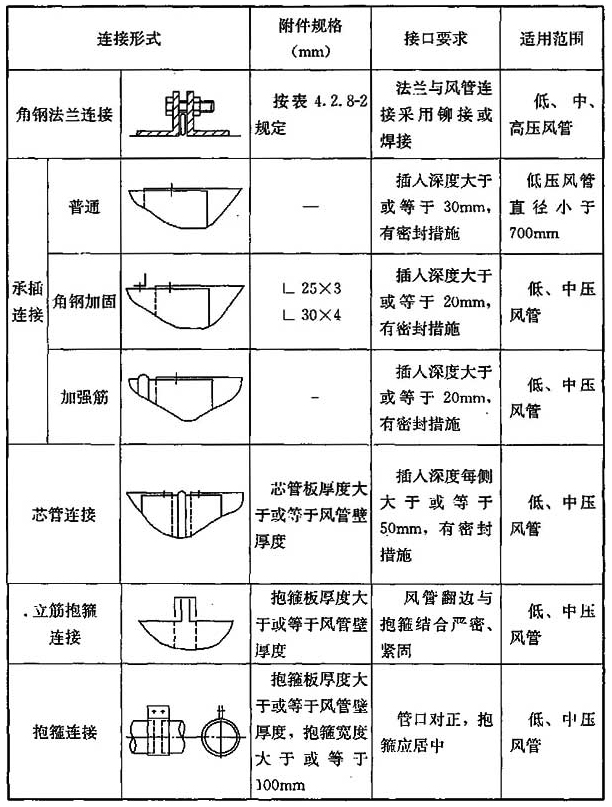 表4.2.14 圆形风管连接形式及适用范围