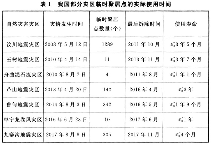 表1 我国部分灾区临时聚居点的实际使用时间