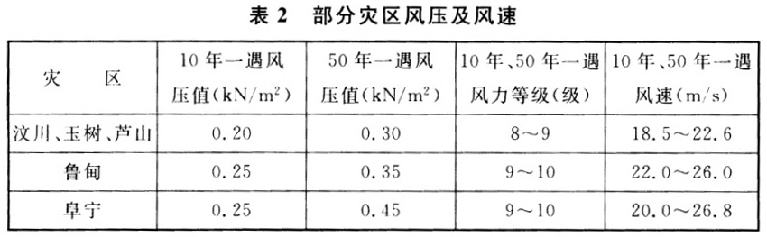 表2 部分灾区风压及风速