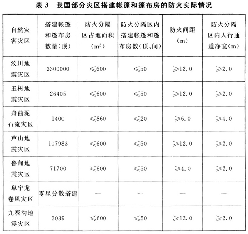 表3 我国部分灾区搭建帐篷和篷布房的防火实际情况