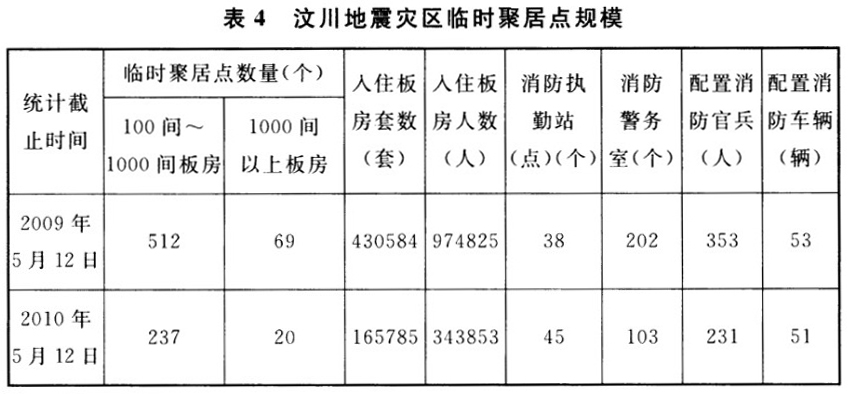 表4 汶川地震灾区临时聚居点规模