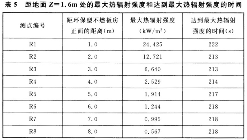 表5 距地面Z=1.6m处的最大热辐射强度和达到最大热辐射强度的时间