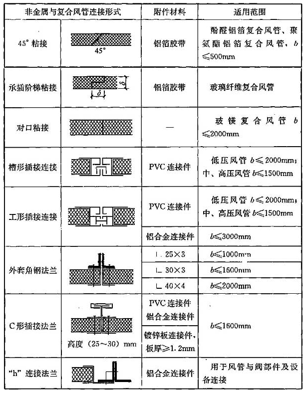 非金属与复合风管及法兰制作的允许偏差(mm)