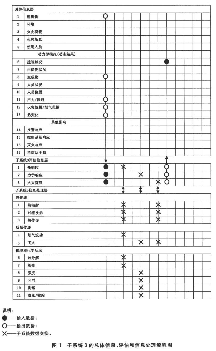 图1 子系统3的总体信息、评估和信息处理流程图