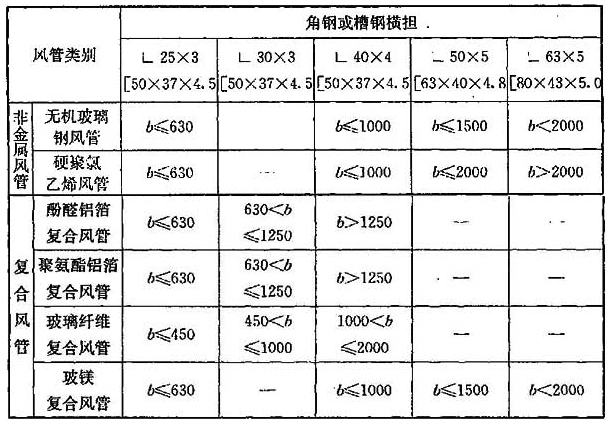 水平安装非金属与复合风管的吊架横担型钢最小规格(mm)