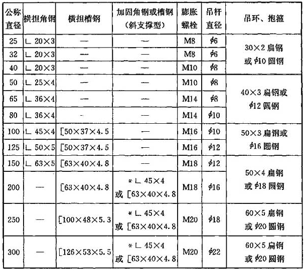 水平管道支吊架的型钢最小规格(mm)