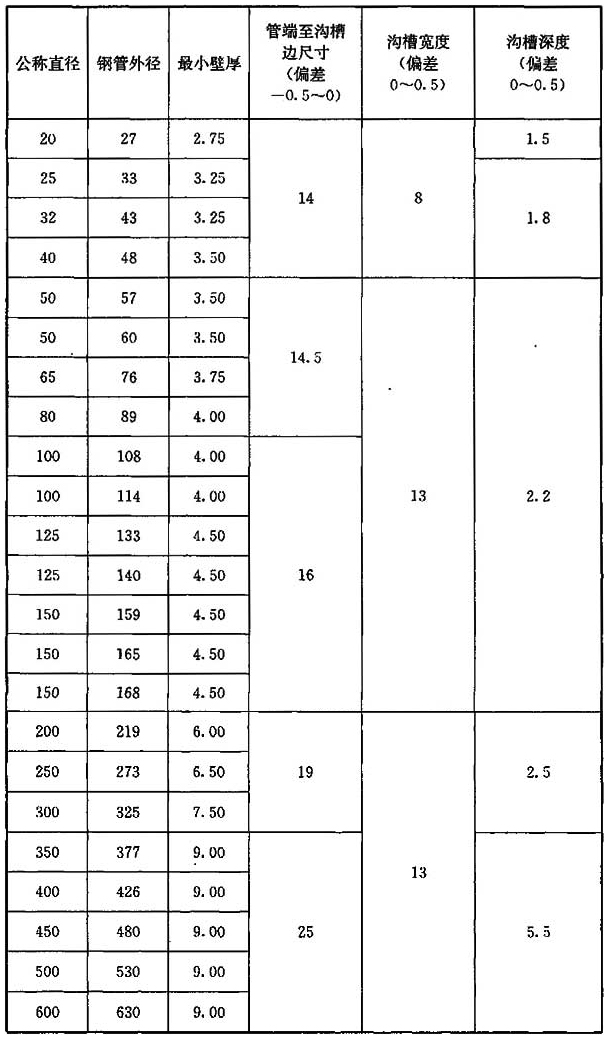 钢管最小壁厚和沟槽尺寸(mm)