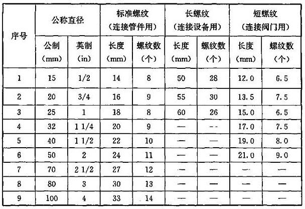 管道螺纹规格