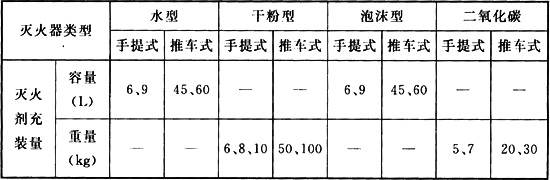 表6.1.2  灭火器规格