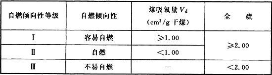 表2 干燥基无灰挥发分(Vdaf≤18％)自燃倾向性分类