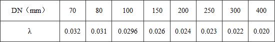 表4 不同直径输氮钢管阻力损失系数
