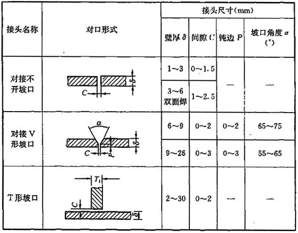 手工电弧焊对口形式及组对要求