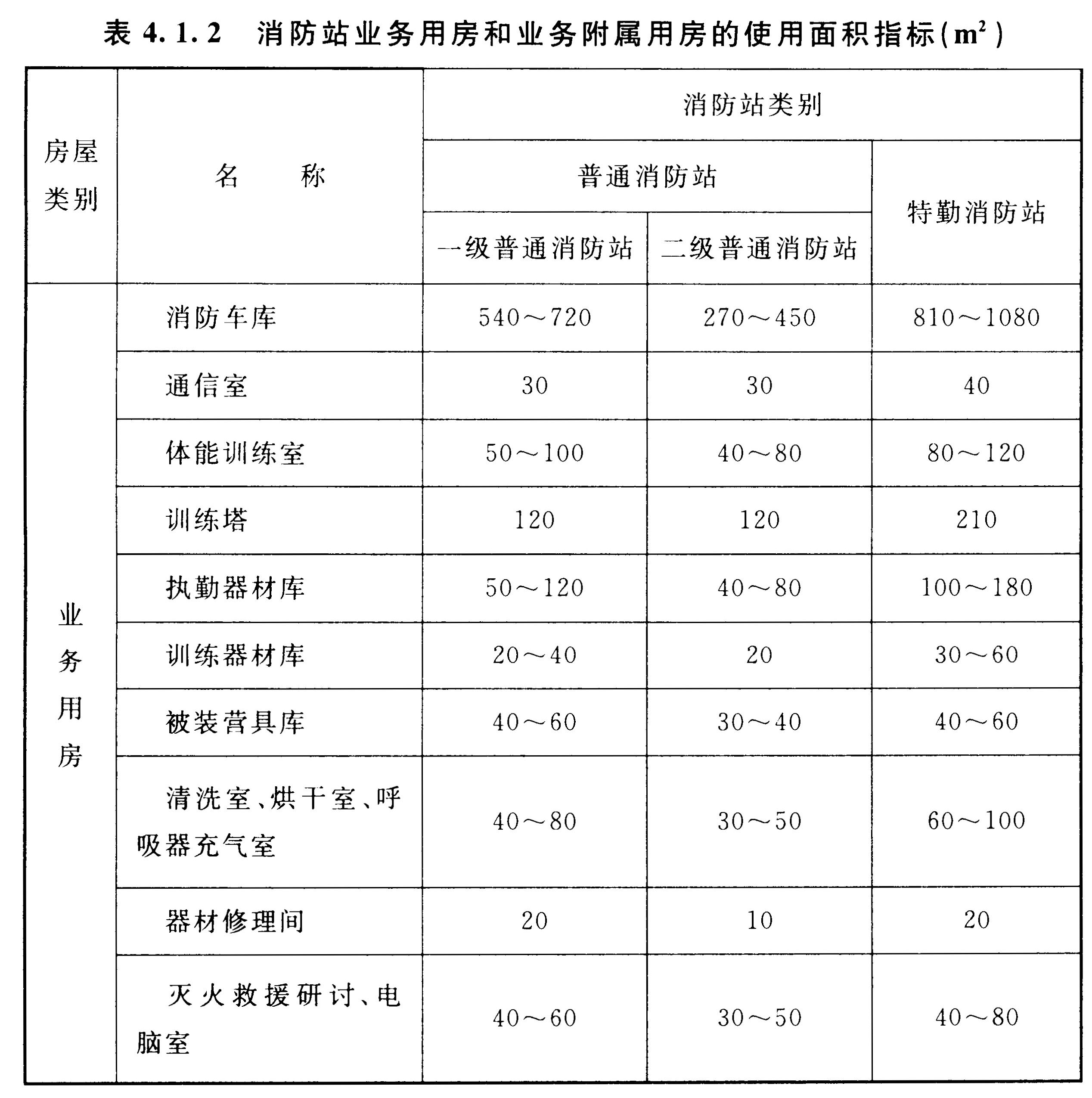 表4.1.2消防站业务用房和业务附属用房的使用面积指标m2