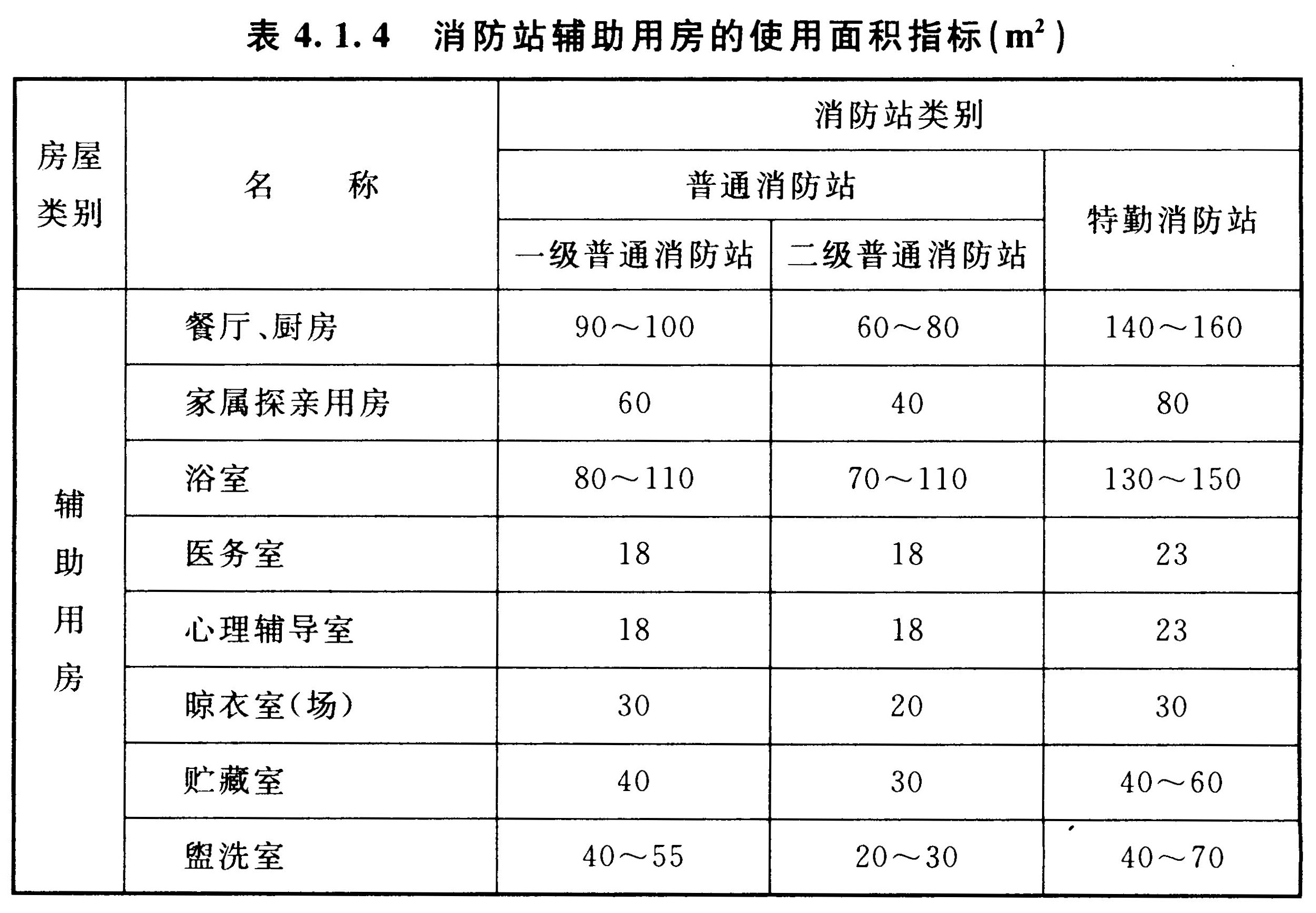 表4.1.4 消防站辅助用户的使用面积指标m2