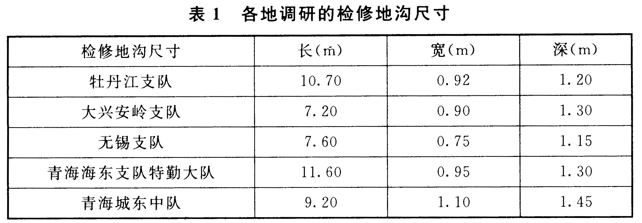 表 1  各地调研的检修地沟尺寸