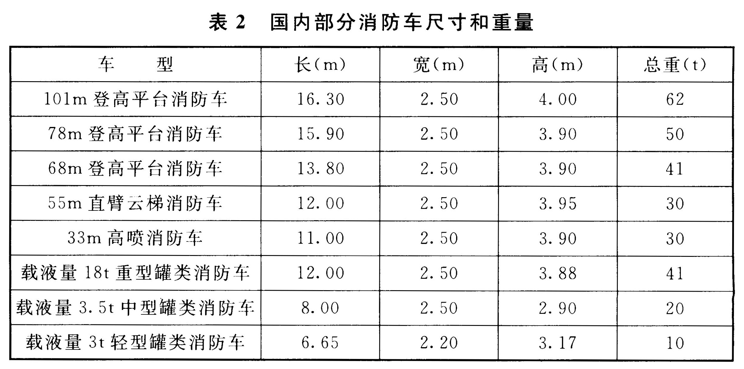 表 2  国内部分消防车尺寸和重量