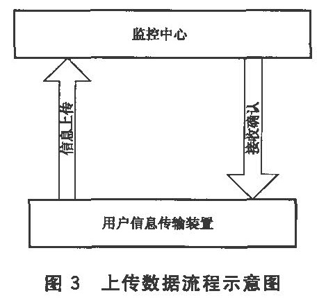 图3 上传数据流程示意图