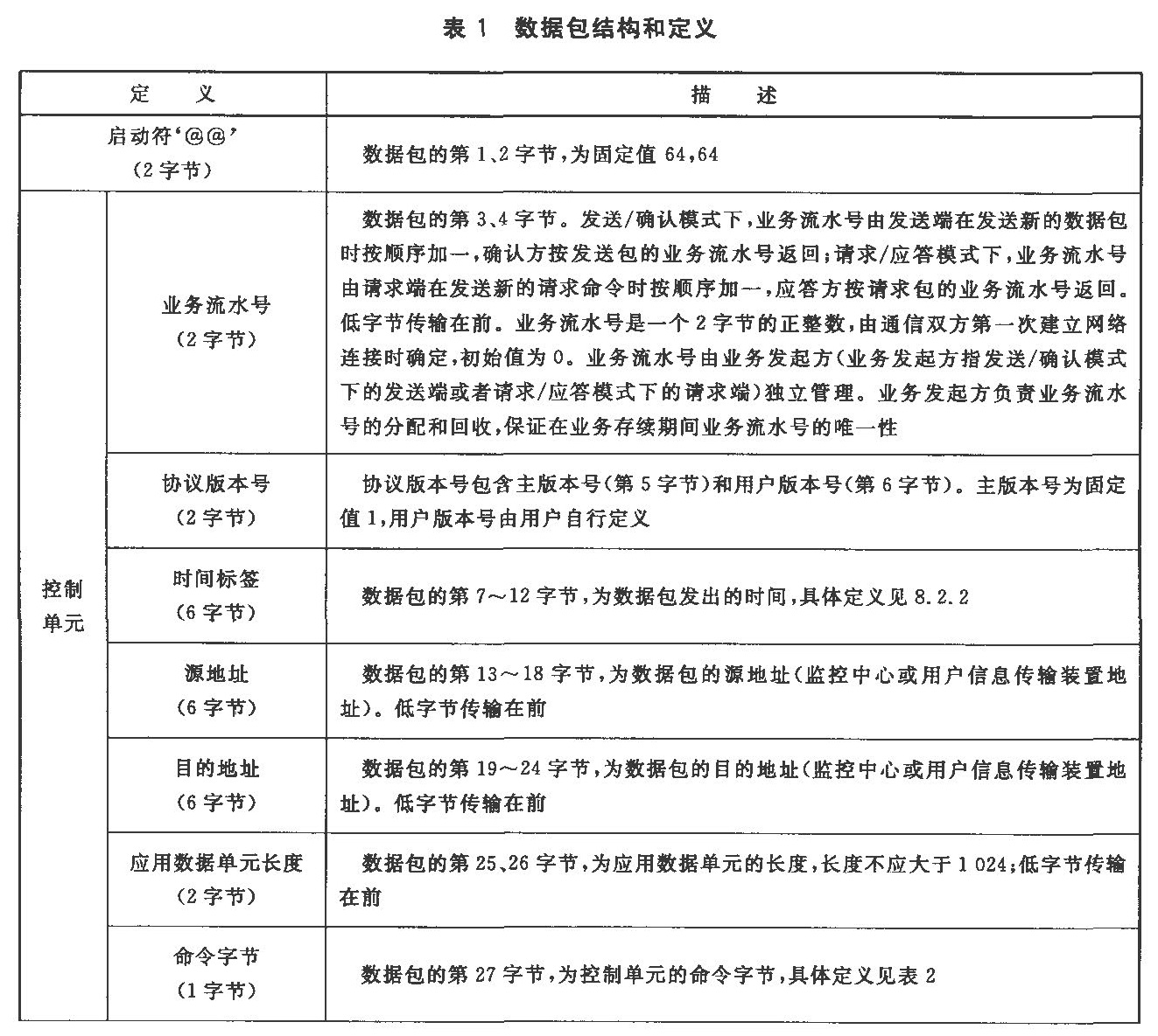 表1 数据包结构和定义