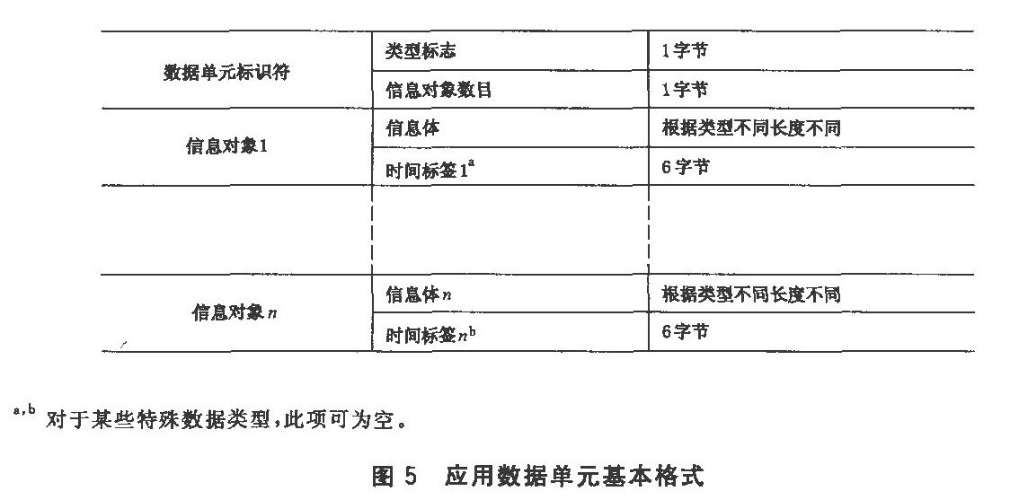 图5 应用数据单元基本格式