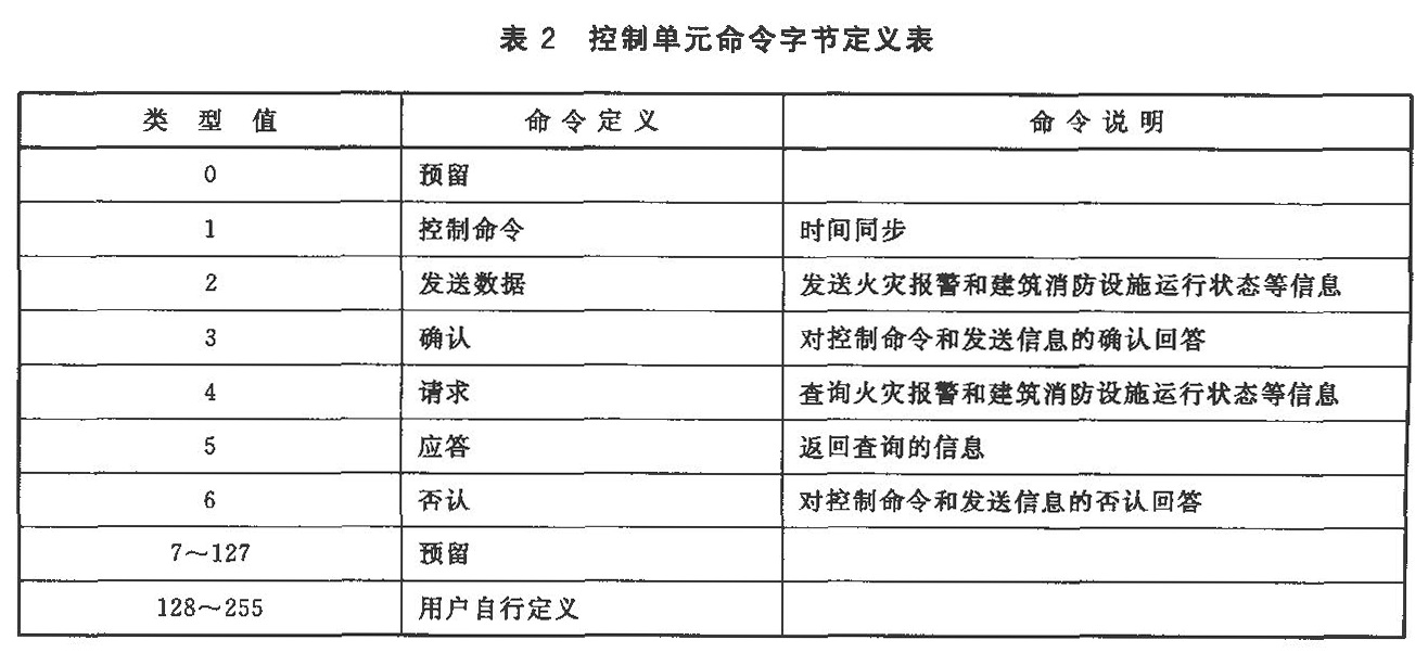 表2 控制单元命令字节定义表