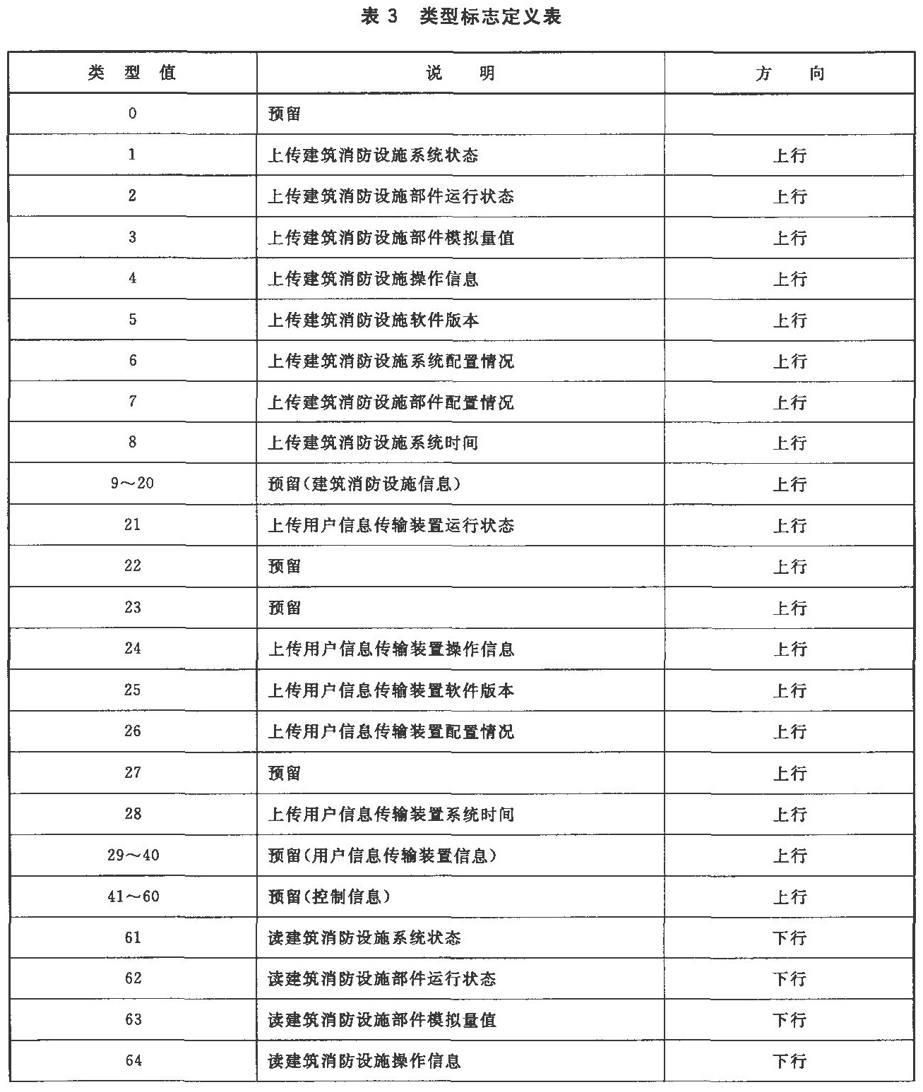 表3 类型标志定义表