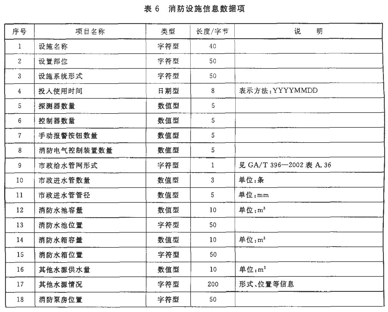 表6 消防设旋信息数据项