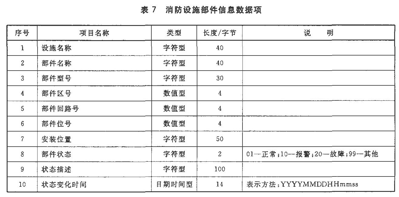 表7 消防设施部件信息数据项