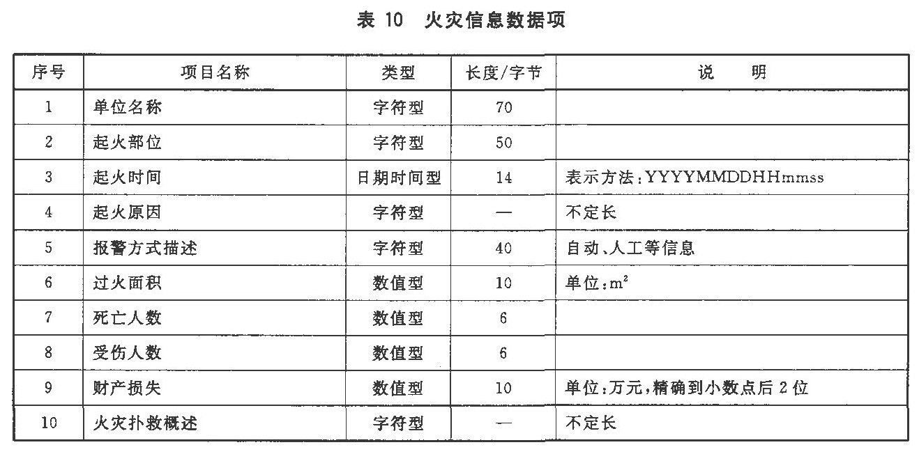 表10 火灾信息数据项