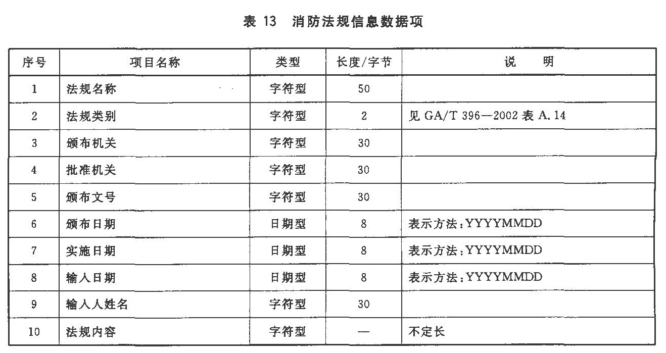 表13 消防法规信息数据项