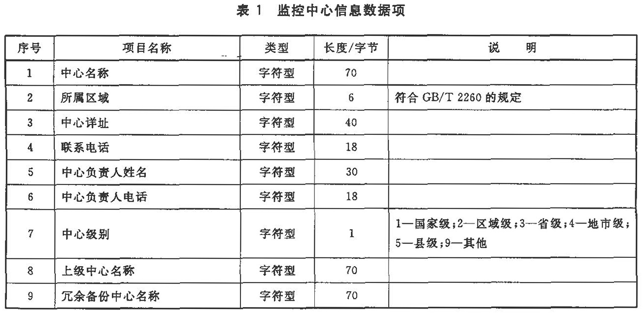 表1 监控中心信息数据项