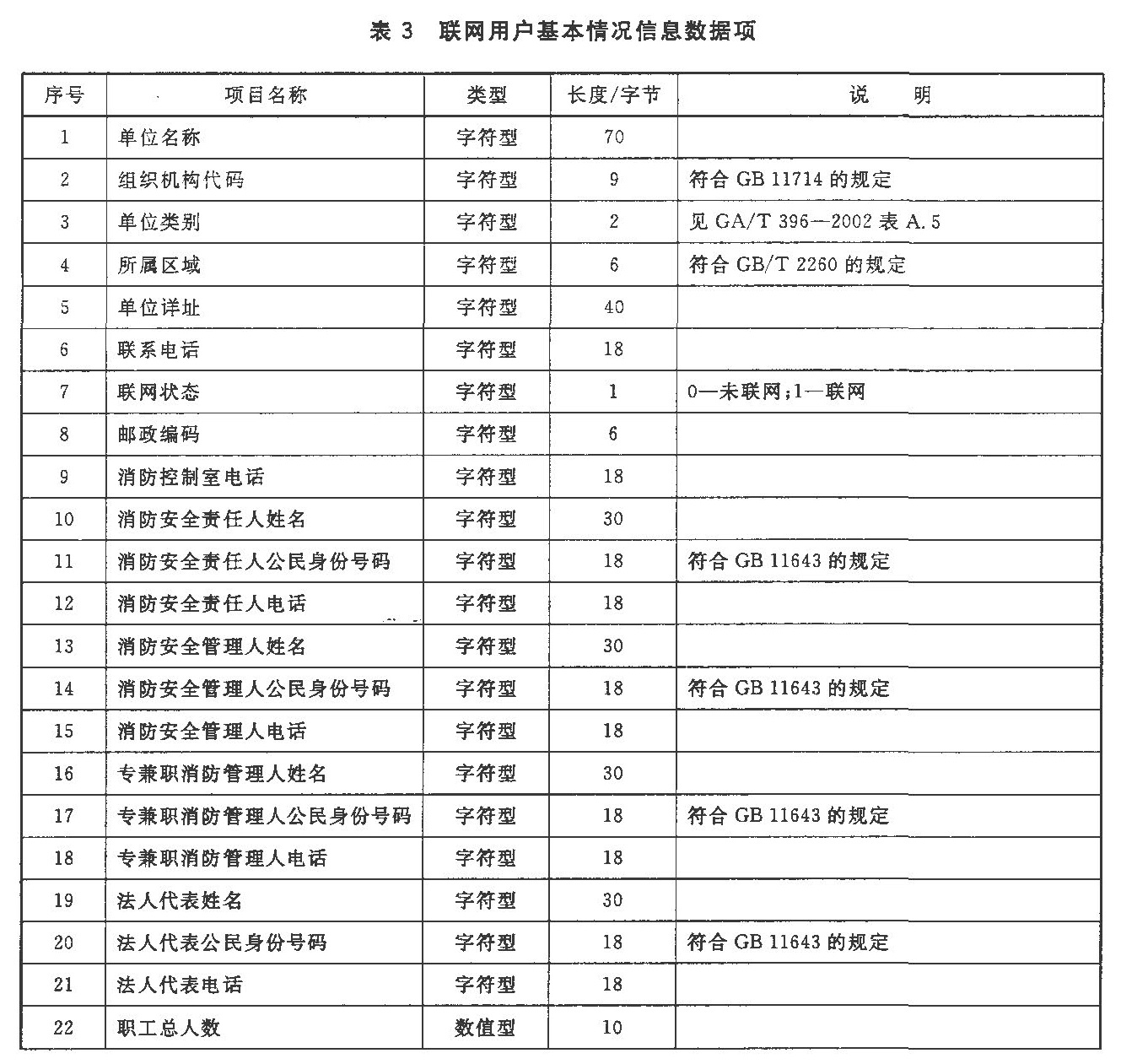 表3 联网用户基本情况信息数据项