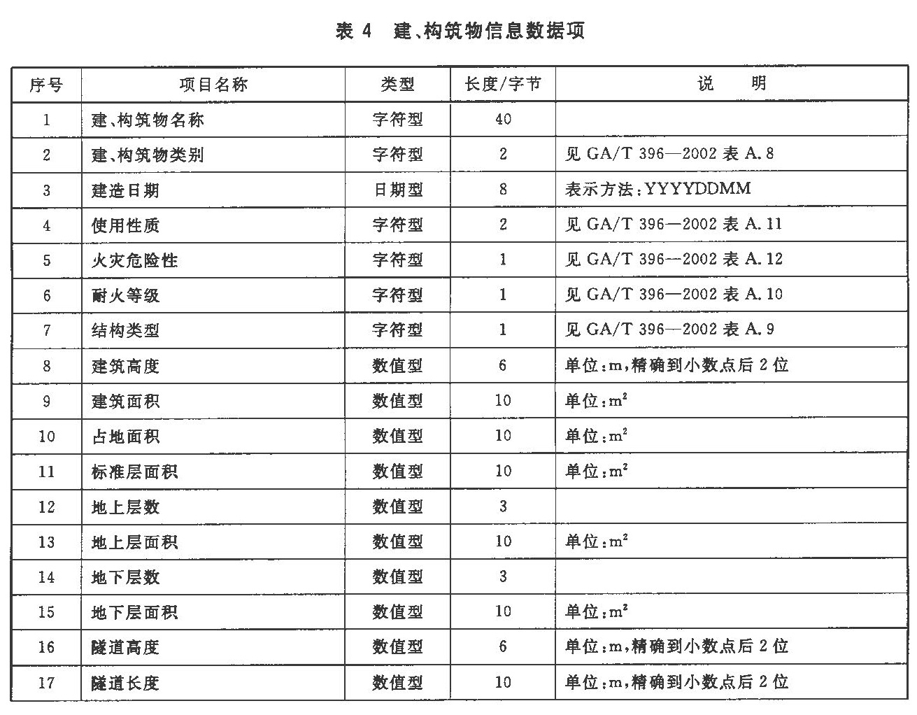 表4 建、构筑物信息数据项