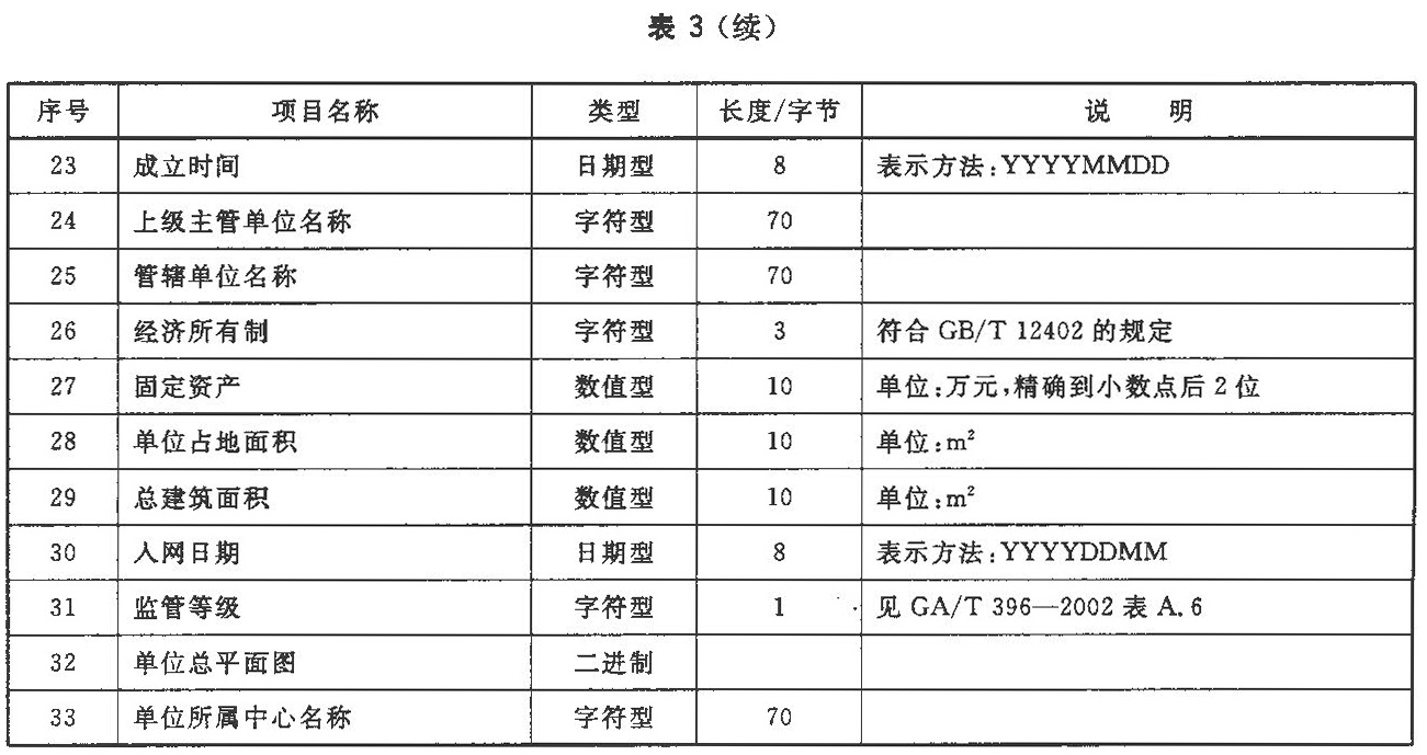 表3续